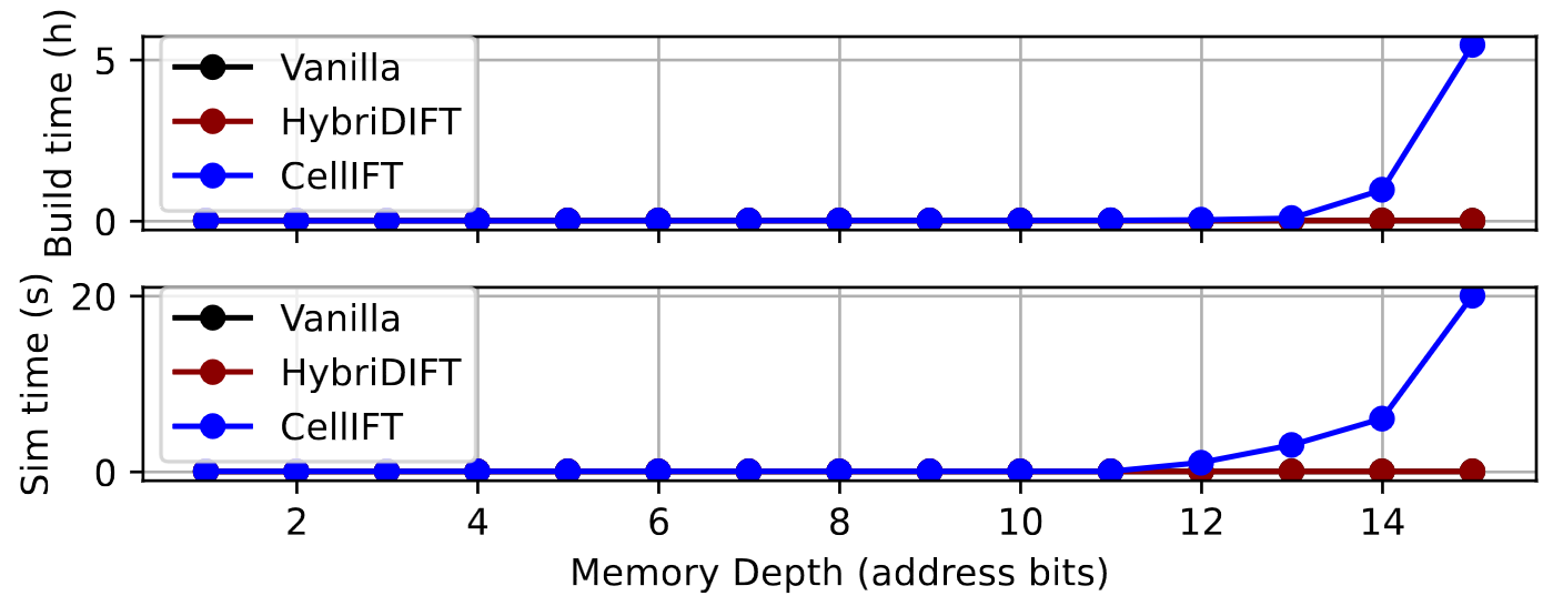 HybriDIFT scalability.