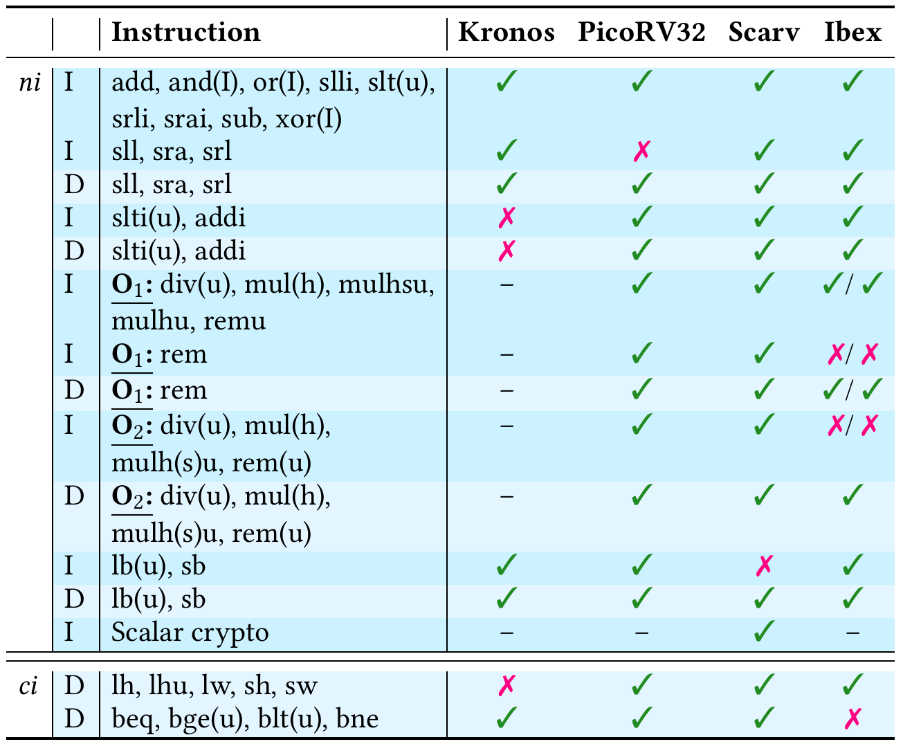 Verification result table.