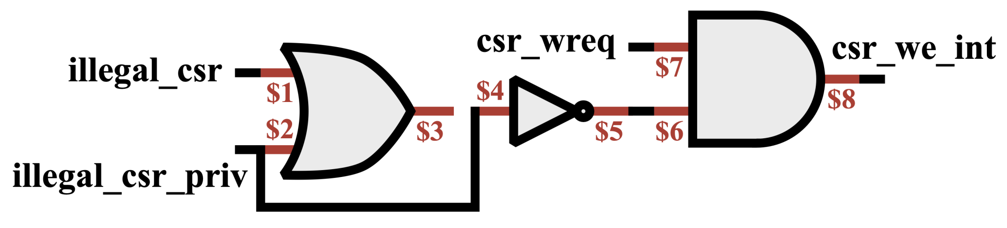 Injecting a signal mix-up into a logical expression. Intermediate wires are shown in red. After injection, csr_we_int will be erroneously high if csr_wreq and illegal_csr are both high.