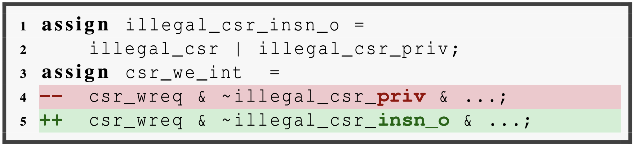 Example of a signal mix-up in PR #399 of the Ibex CPU. The designer mistakenly uses a partial result of an access check instead of the final result, allowing unauthorized access to debug CSRs.